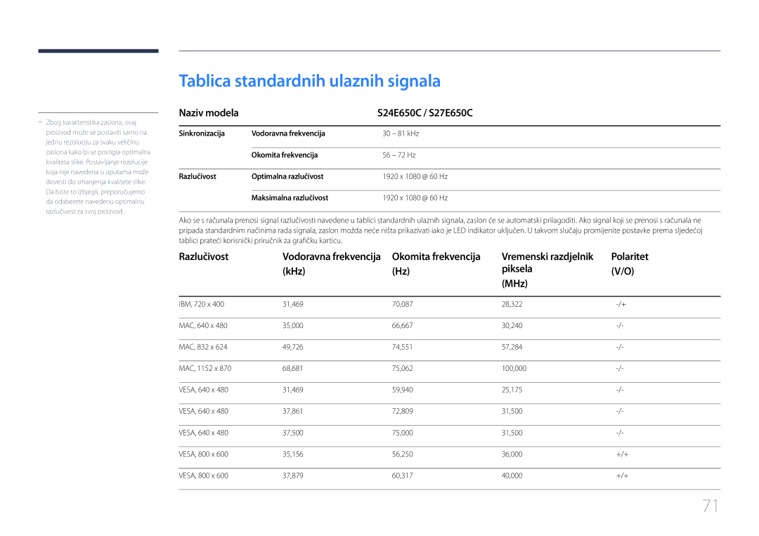 Samsung LS24E65UPL/EN manual Tablica standardnih ulaznih signala, Naziv modela S24E650C / S27E650C, Razlučivost, Polaritet 