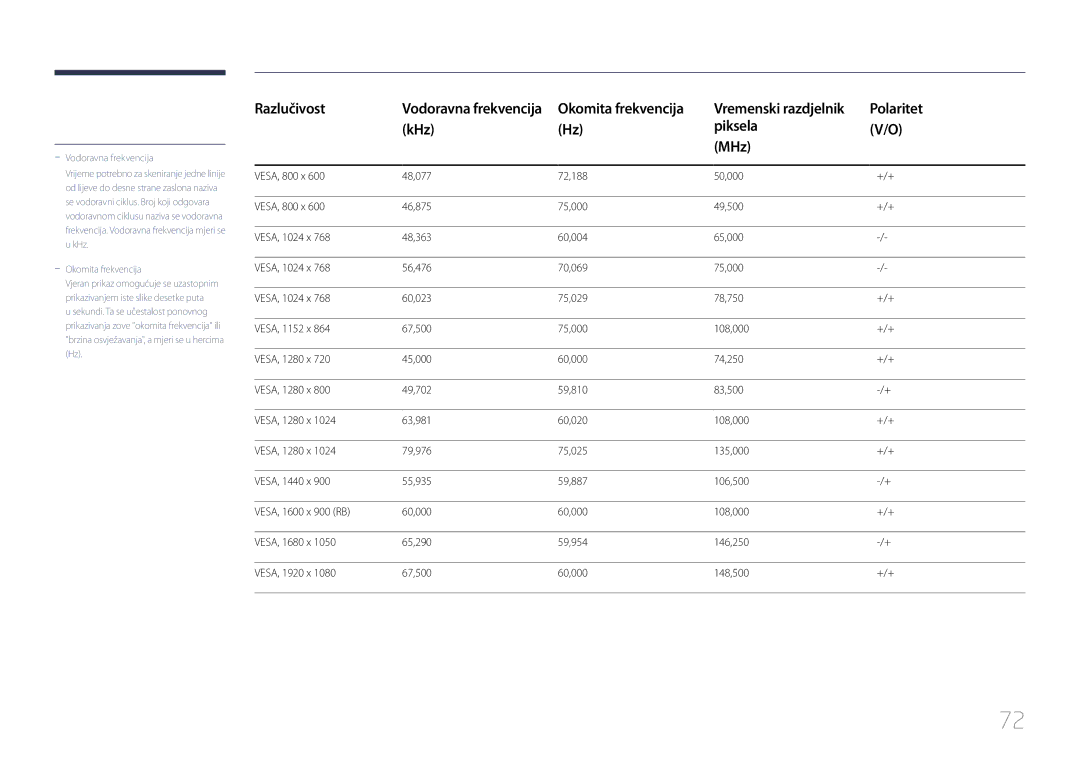 Samsung LS27E65KCS/EN, LS24E65UPL/EN manual Vodoravna frekvencija 