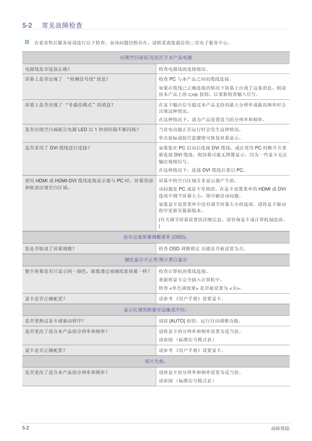 Samsung LS27EFHKUF/EN manual 2常见故障检查, 出现空白画面/无法打开本产品电源, 没有出现屏幕调整菜单 Osd。 