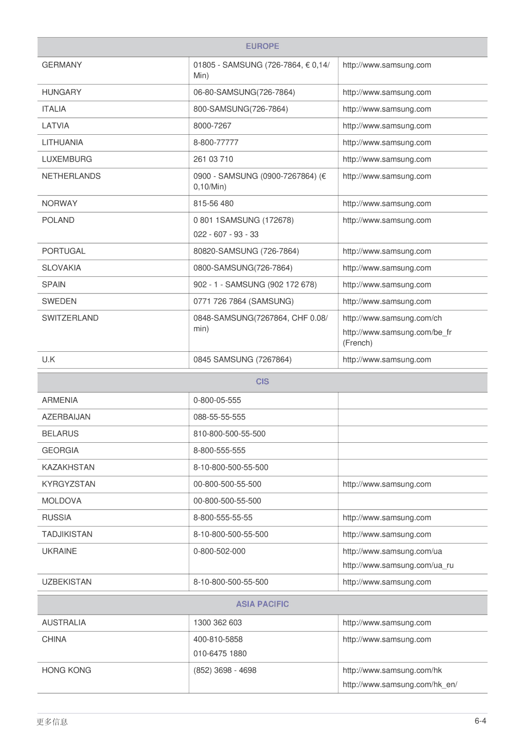 Samsung LS27EFHKUF/EN manual Asia Pacific 