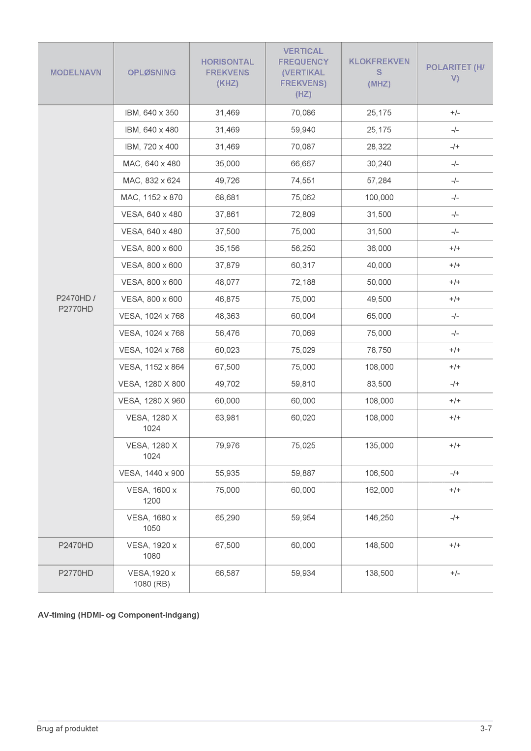 Samsung LS24EMDKU/XE, LS27EMDKU/XE manual AV-timing HDMI- og Component-indgang 