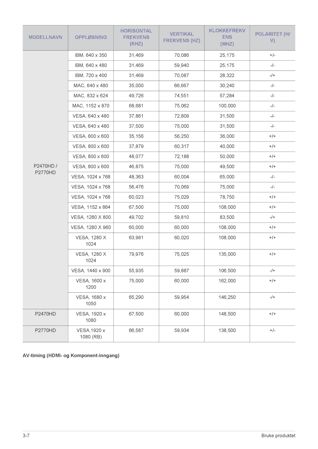 Samsung LS27EMDKU/XE, LS24EMDKU/XE manual AV-timing HDMI- og Komponent-inngang 