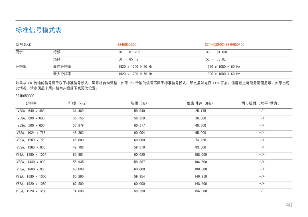 Samsung LS27H650FDUXEN manual 标准信号模式表, 分辨率, 像素时钟 MHz 同步极性（水平/垂直） 