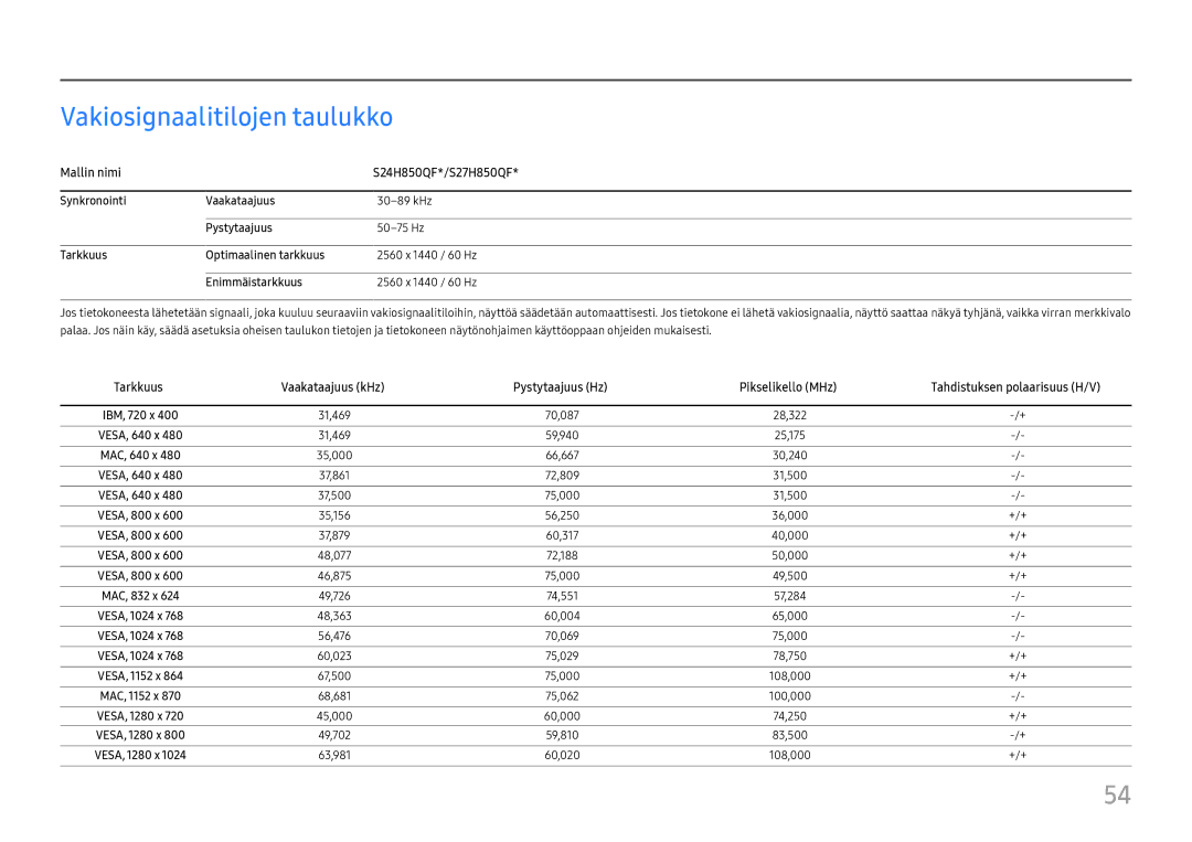 Samsung LS27H850QFUXXE, LS27H850QFUXEN, LS24H850QFUXEN manual Vakiosignaalitilojen taulukko, Mallin nimi S24H850QF*/S27H850QF 