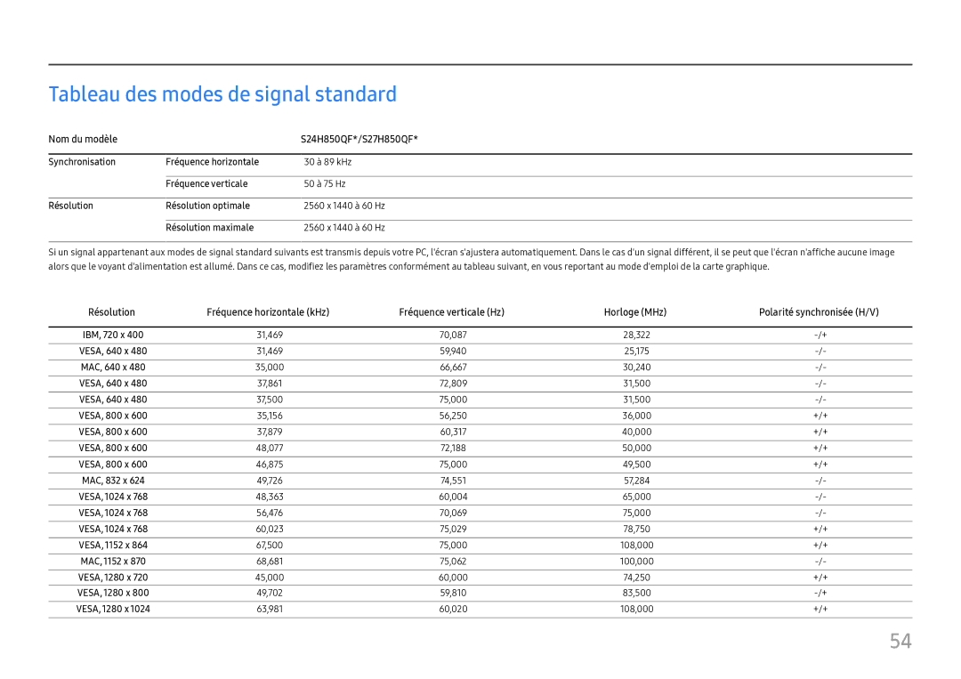 Samsung LS27H850QFUXEN, LS24H850QFUXEN manual Tableau des modes de signal standard, Nom du modèle S24H850QF*/S27H850QF 