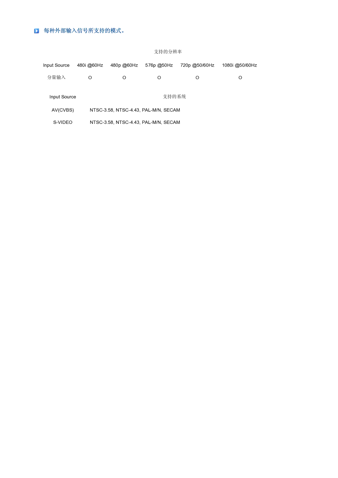 Samsung LS27HUBCB/EDC, LS27HUBCBS/EDC manual 每种外部输入信号所支持的模式。 