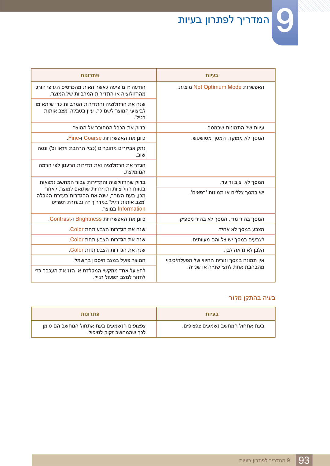 Samsung LS32D85KTSR/CH, LS32D85KTSR/EN manual תויעב ןורתפל ךירדמה, תונורתפ תויעב 