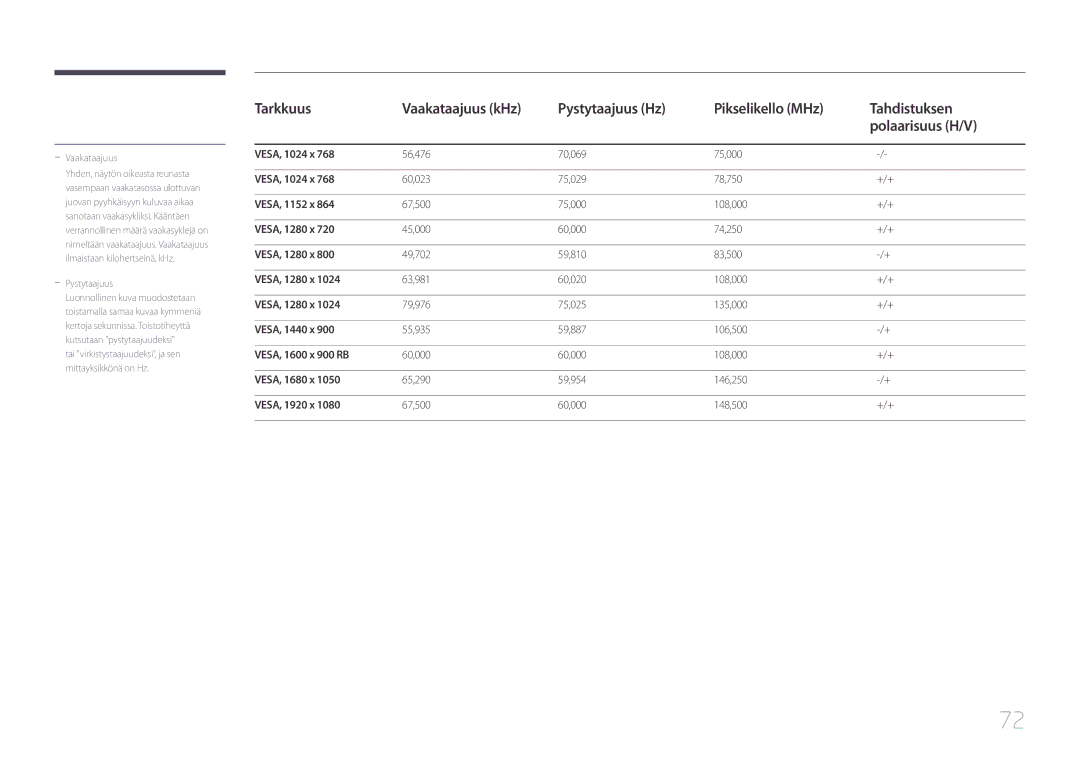 Samsung LS32E590CS/EN manual VESA, 1152 x, VESA, 1280 x, VESA, 1440 x, VESA, 1600 x 900 RB, VESA, 1680 x, VESA, 1920 x 