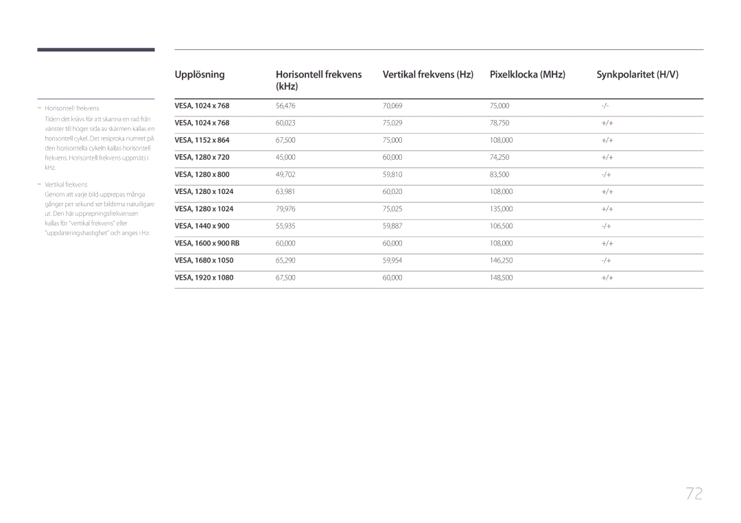 Samsung LS32E590CS/EN manual VESA, 1152 x, VESA, 1280 x, VESA, 1440 x, VESA, 1600 x 900 RB, VESA, 1680 x, VESA, 1920 x 