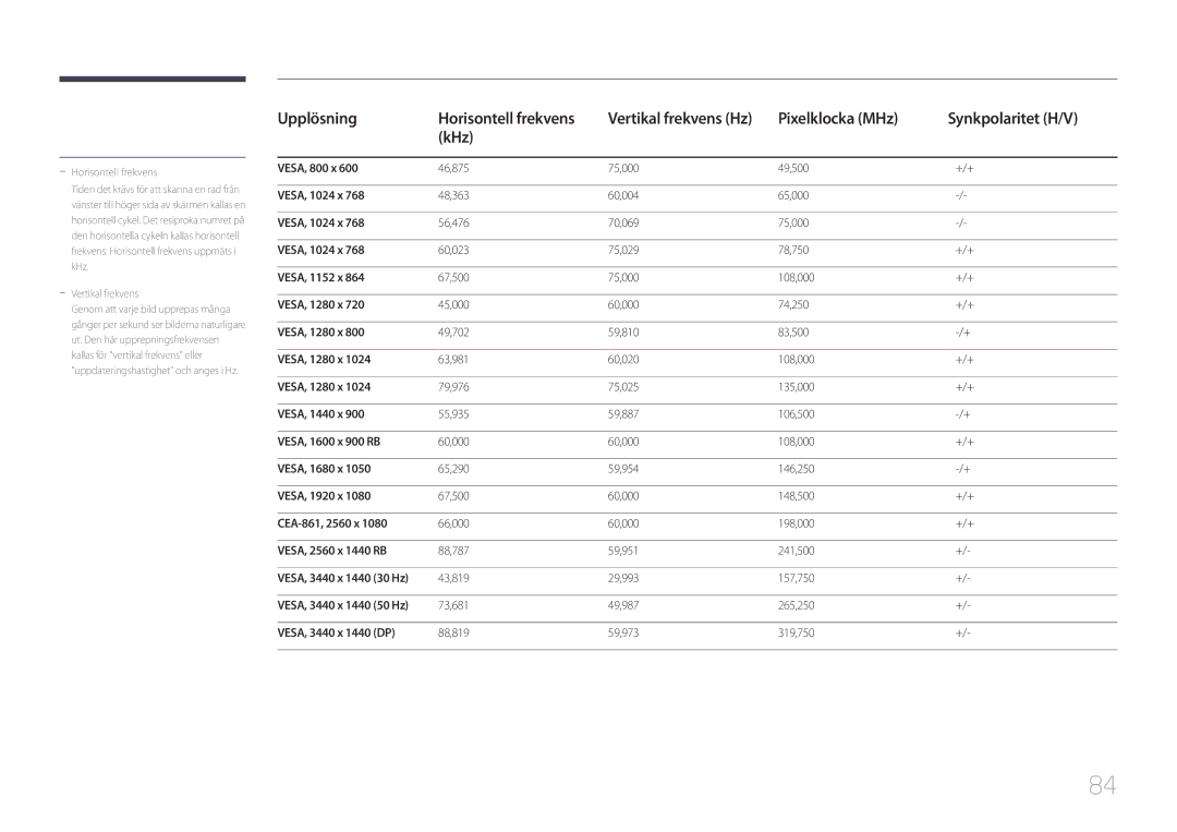 Samsung LS34E790CNS/EN manual VESA, 1024 x, VESA, 1152 x, VESA, 1280 x, VESA, 1440 x, VESA, 1600 x 900 RB, VESA, 1680 x 