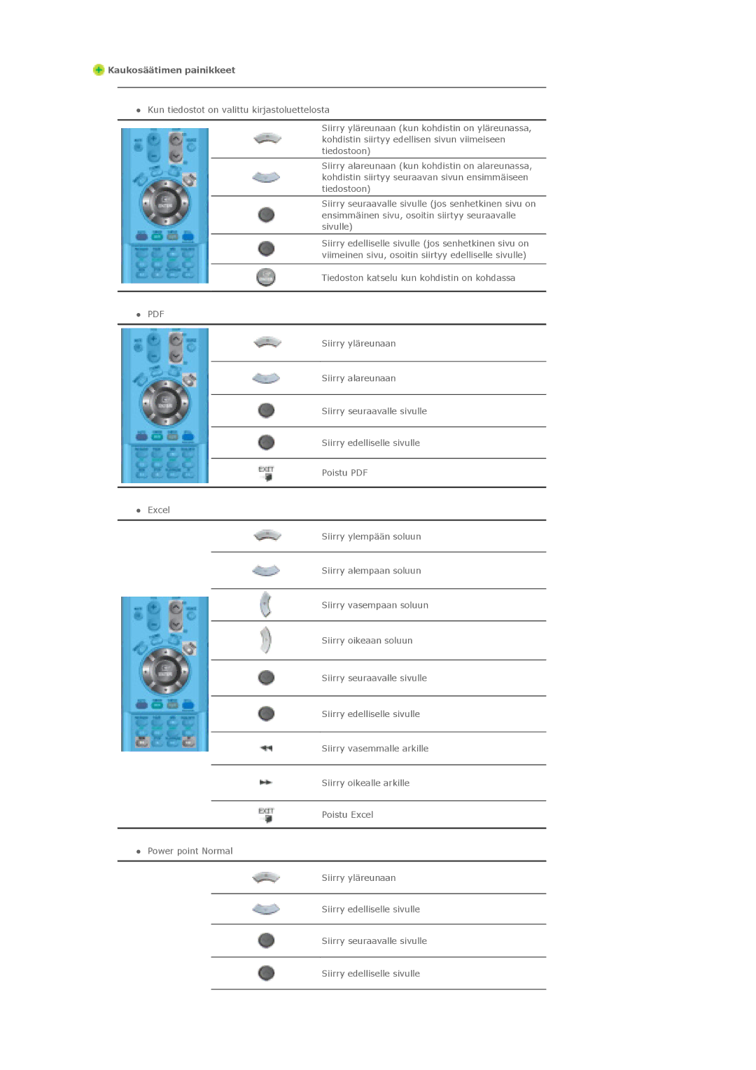 Samsung LS46BHYNS/EDC, LS46BHPNS/EDC, LS40BHPNS/EDC, LS46BHZNS/EDC, LS46BHTNS/EDC, LS40BHTNS/EDC manual Kaukosäätimen painikkeet 