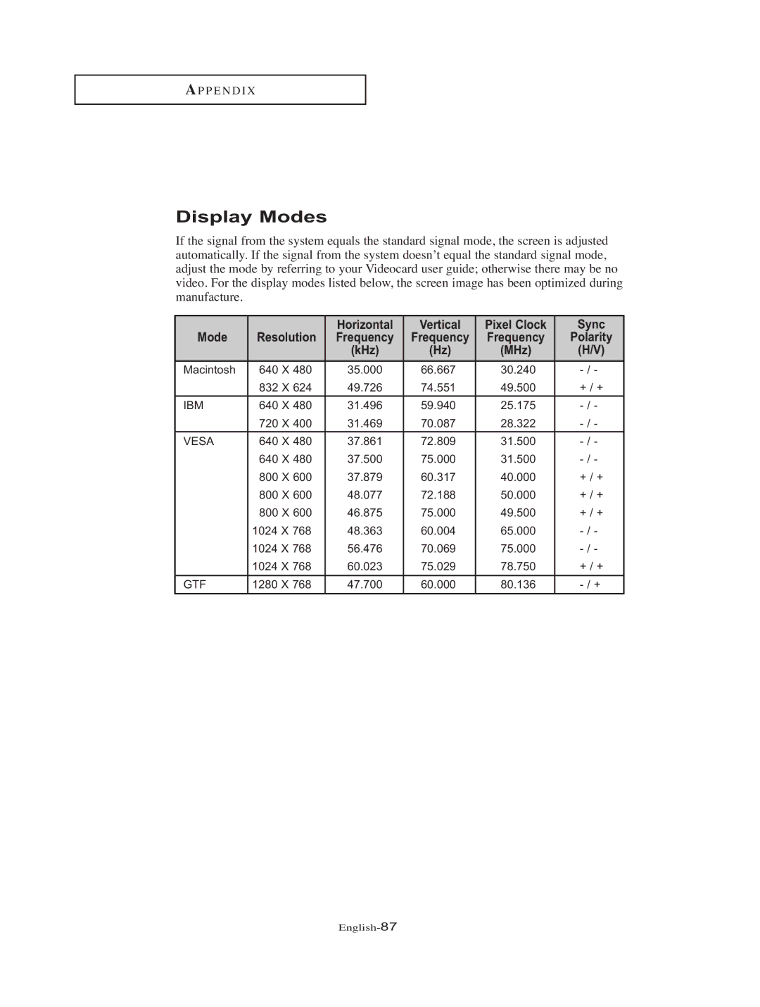 Samsung LT-P326W manual Display Modes, Resolution Frequency, Polarity, KHz 