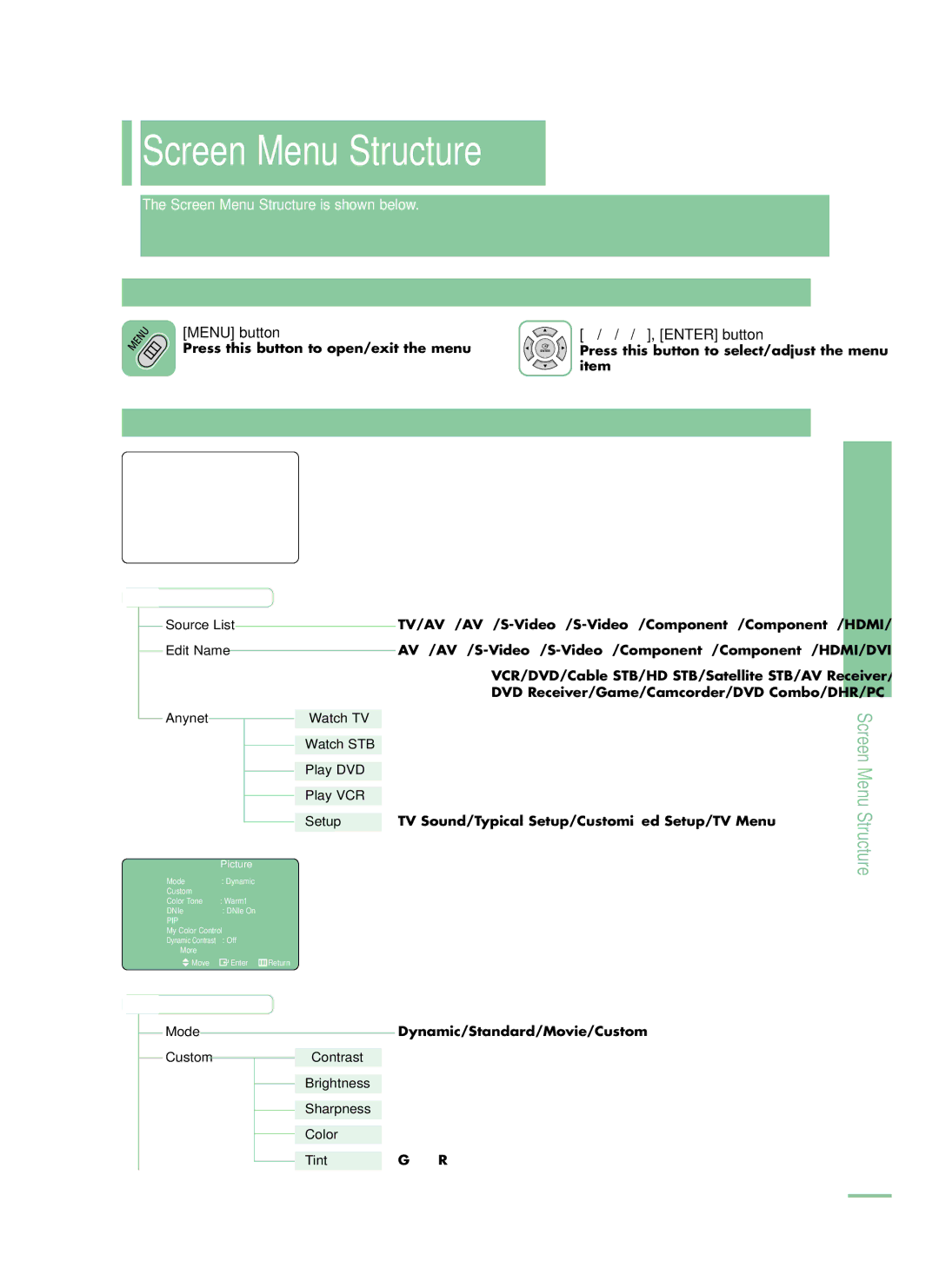 Samsung LT-P468W manual Screen Menu Structure is shown below, Menu button, …/†/œ/√, Enter button 