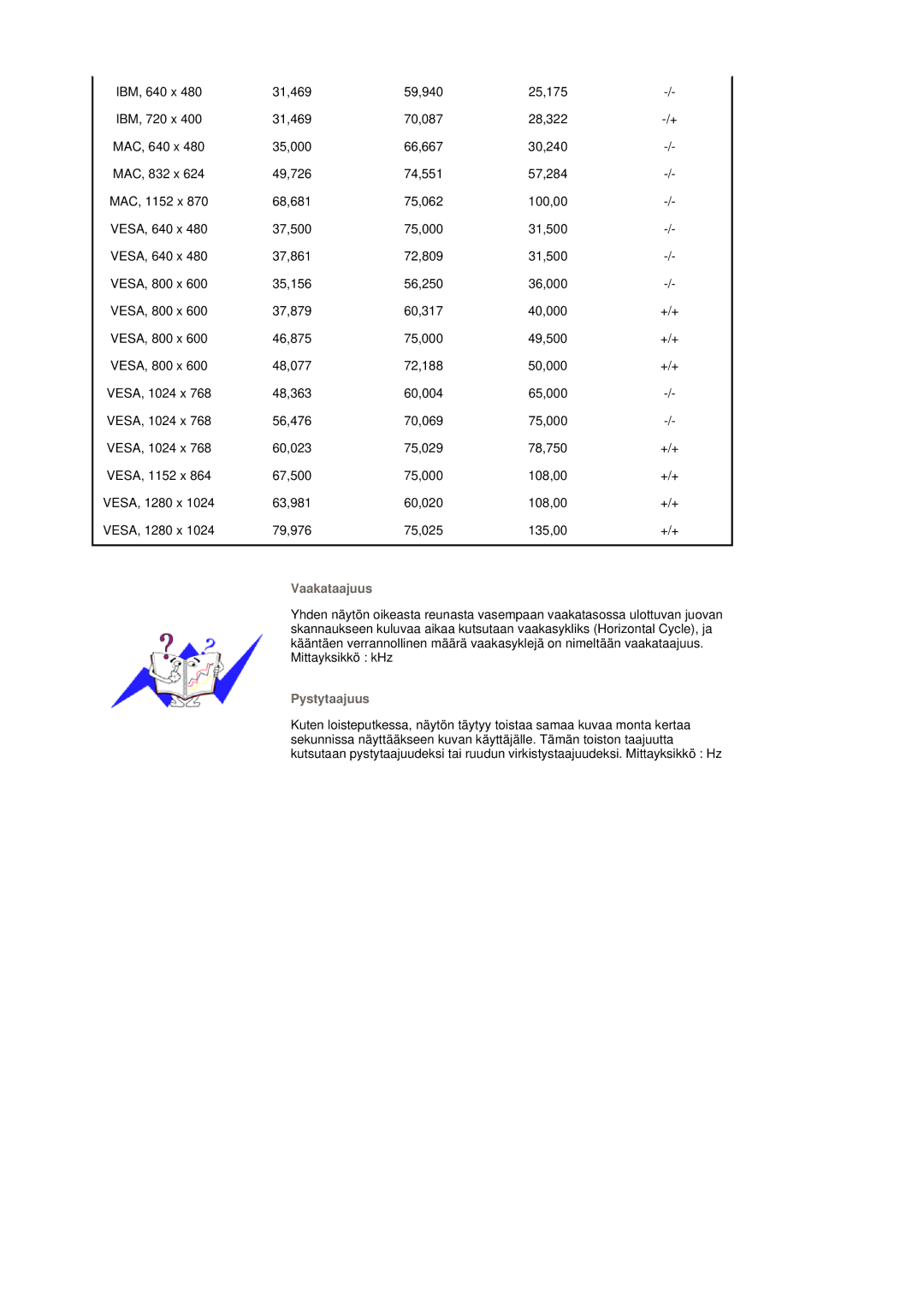 Samsung LT17GSESS/EDC, LT17GSESSZ/EDC manual Vaakataajuus, Pystytaajuus 