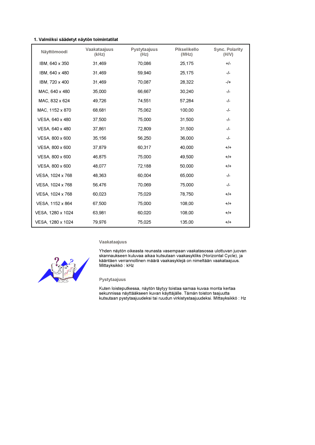 Samsung LT19GSBSSZ/EDC, LT19GSBSS/EDC manual Valmiiksi säädetyt näytön toimintatilat, Vaakataajuus, Pystytaajuus 