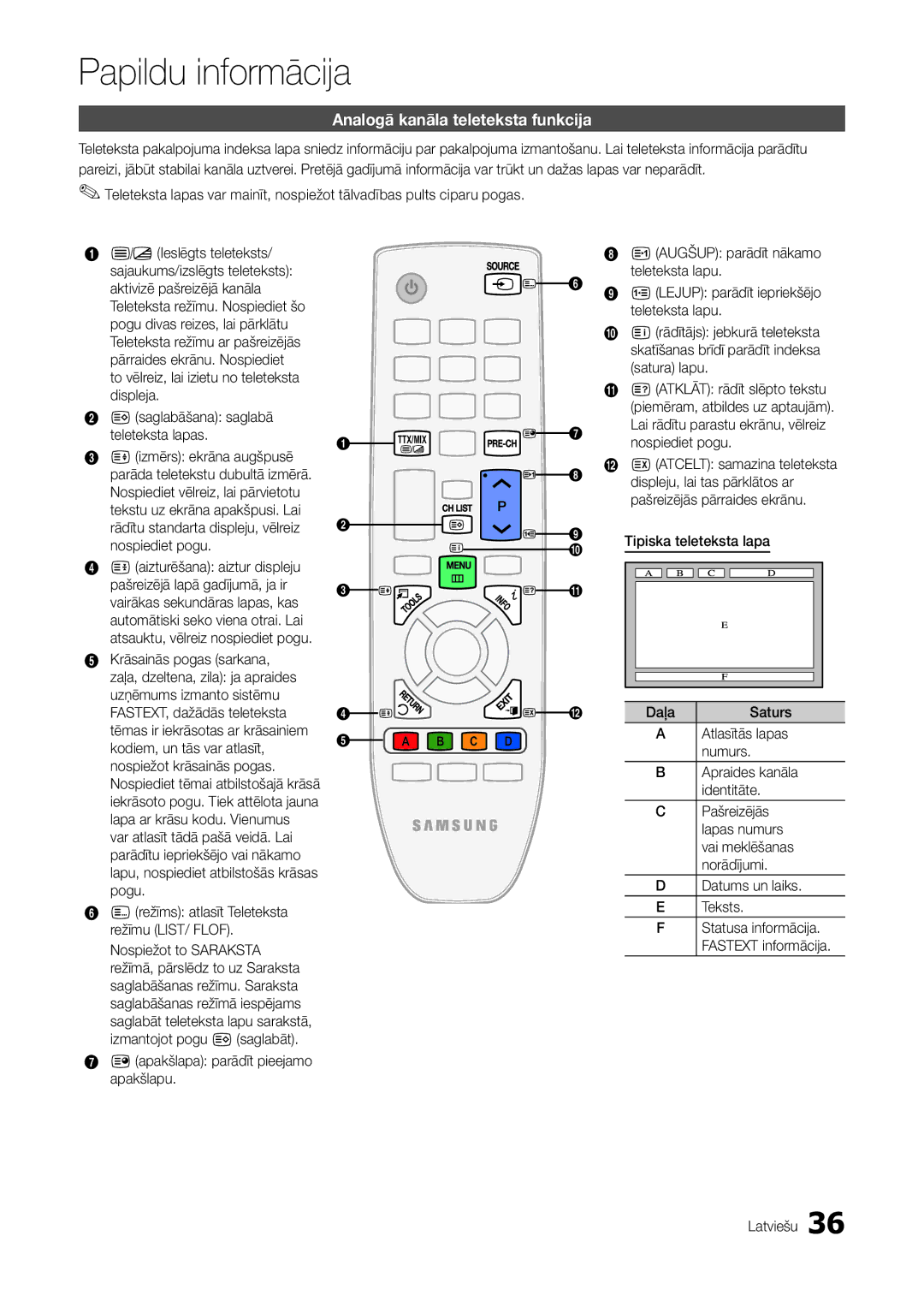 Samsung LT22A300EW/EN manual Papildu informācija, Analogā kanāla teleteksta funkcija 