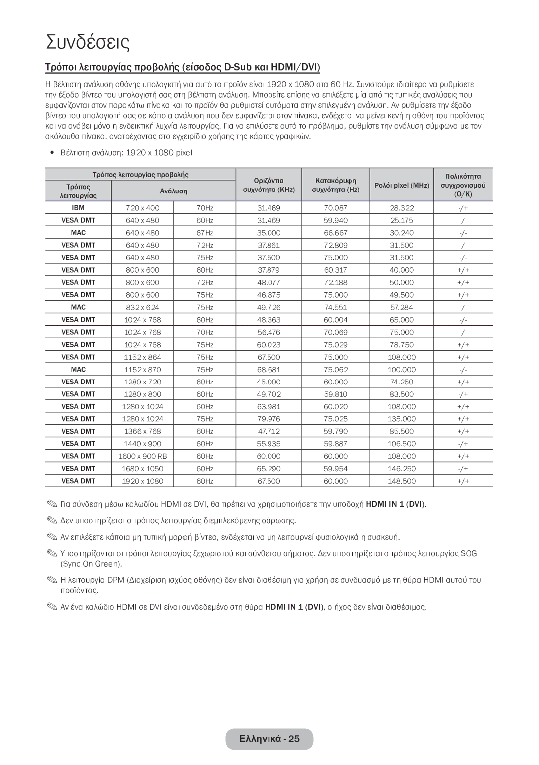 Samsung LT24E390EW/EN manual Τρόποι λειτουργίας προβολής είσοδος D-Sub και HDMI/DVI, Βέλτιστη ανάλυση 1920 x 1080 pixel 