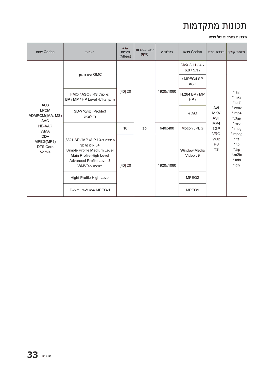 Samsung LT24B301MA/CH manual ואדיו לש תוכמתנ תוינבת, 33 תירבע 