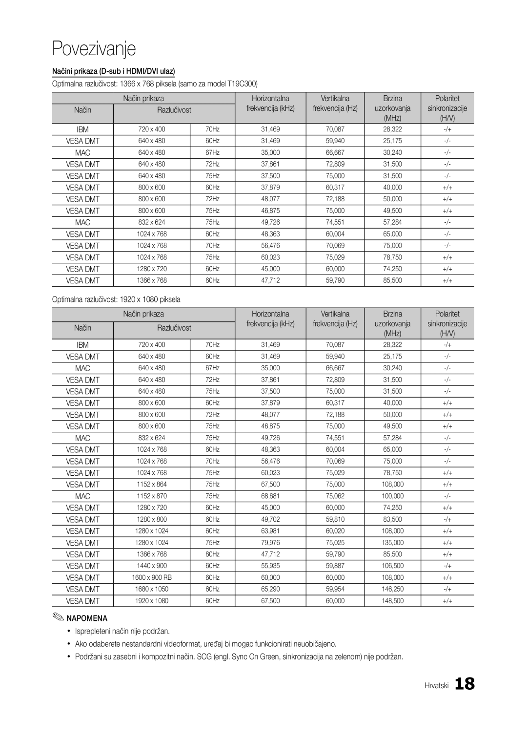 Samsung LT24C300EW/EN, LT22C300EW/EN manual Razlučivost, Uzorkovanja, Ibm, Mac 