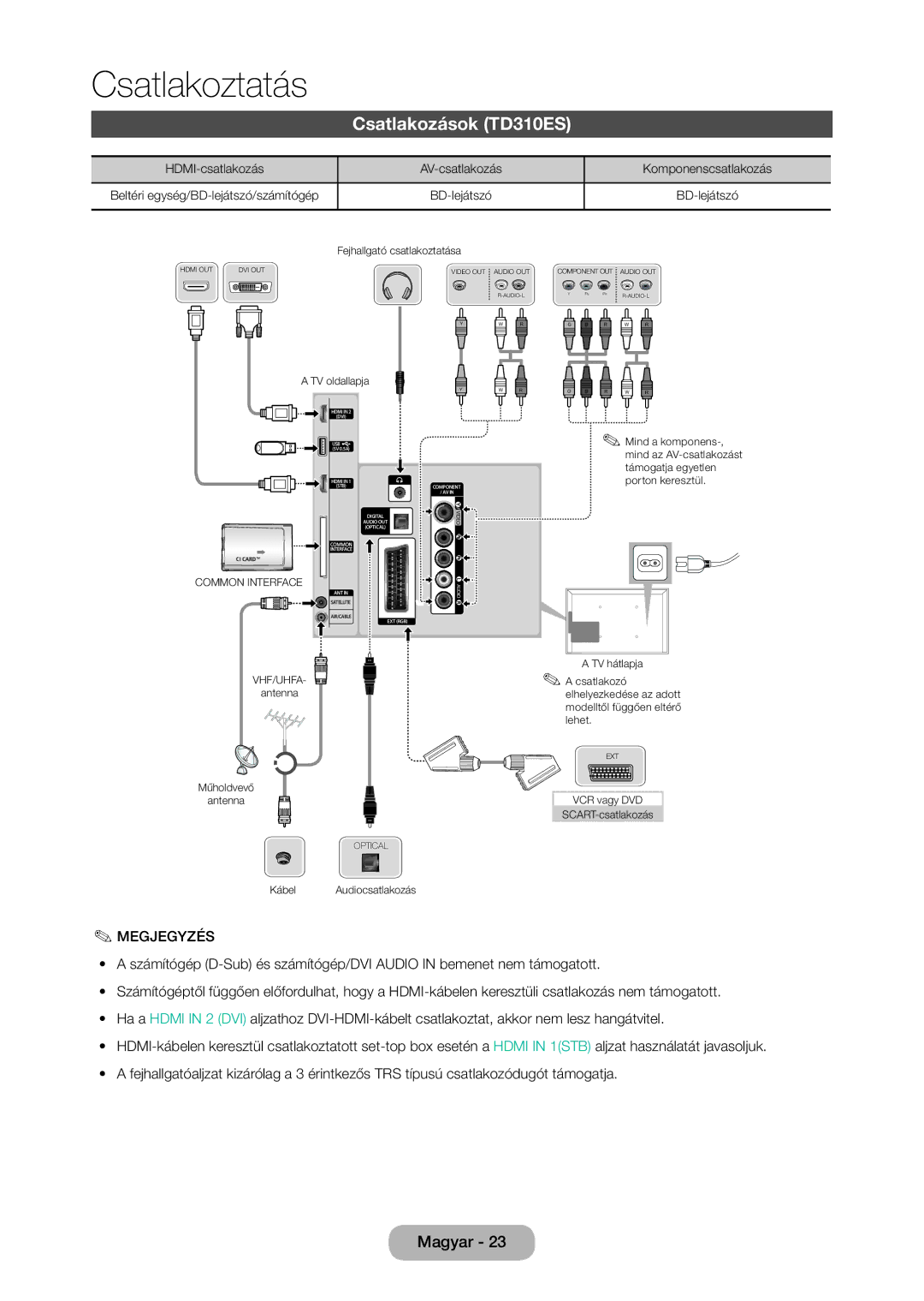 Samsung LT24D310EX/EN, LT24D310EW/EN manual Csatlakozások TD310ES, HDMI-csatlakozás AV-csatlakozás Komponenscsatlakozás 