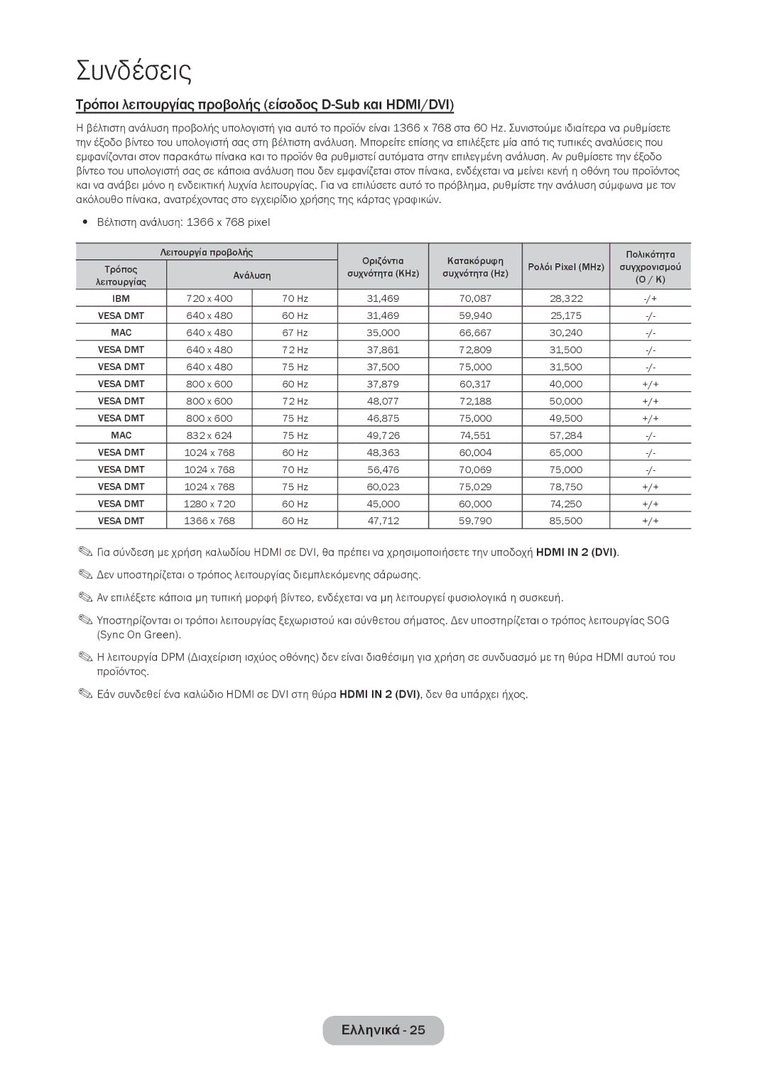 Samsung LT28D310EW/EN manual Τρόποι λειτουργίας προβολής είσοδος D-Sub και HDMI/DVI, Βέλτιστη ανάλυση 1366 x 768 pixel 