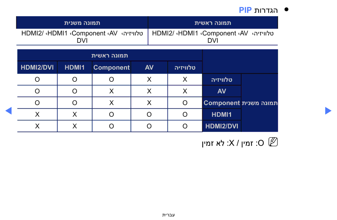 Samsung LT24E310MA/CH manual Pip תורדגה 