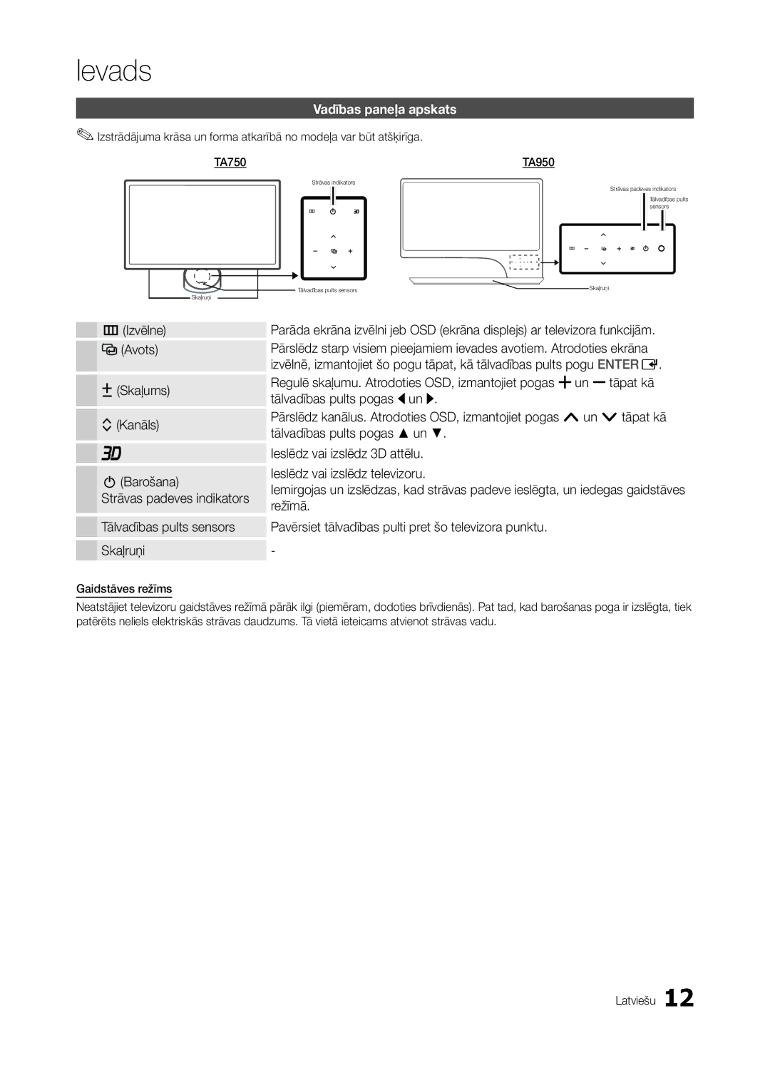 Samsung LT27A950EXL/EN, LT27A750EX/EN, LT27A950EX/EN, LT27B750EW/EN manual Vadības paneļa apskats, Gaidstāves režīms, TA950 