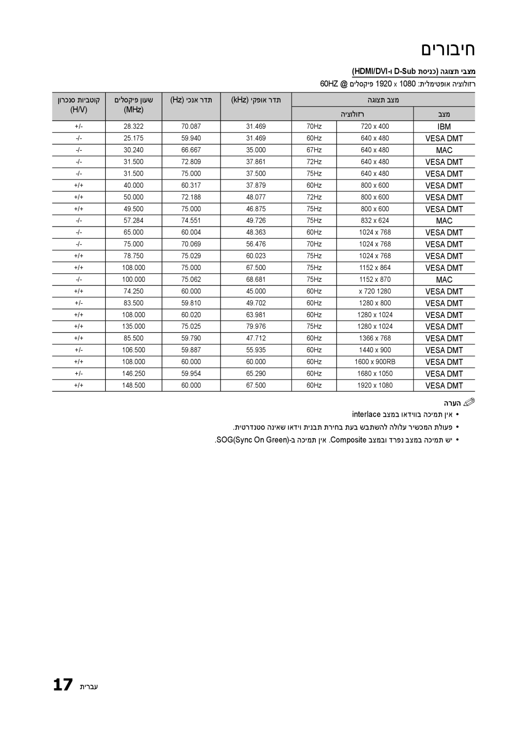 Samsung LT23B350MA/CH, LT27B300MA/CH manual MHz היצולוזר, הרעה%%, HDMI/DVI-ו D-Sub תסינכ הגוצת יבצמ 