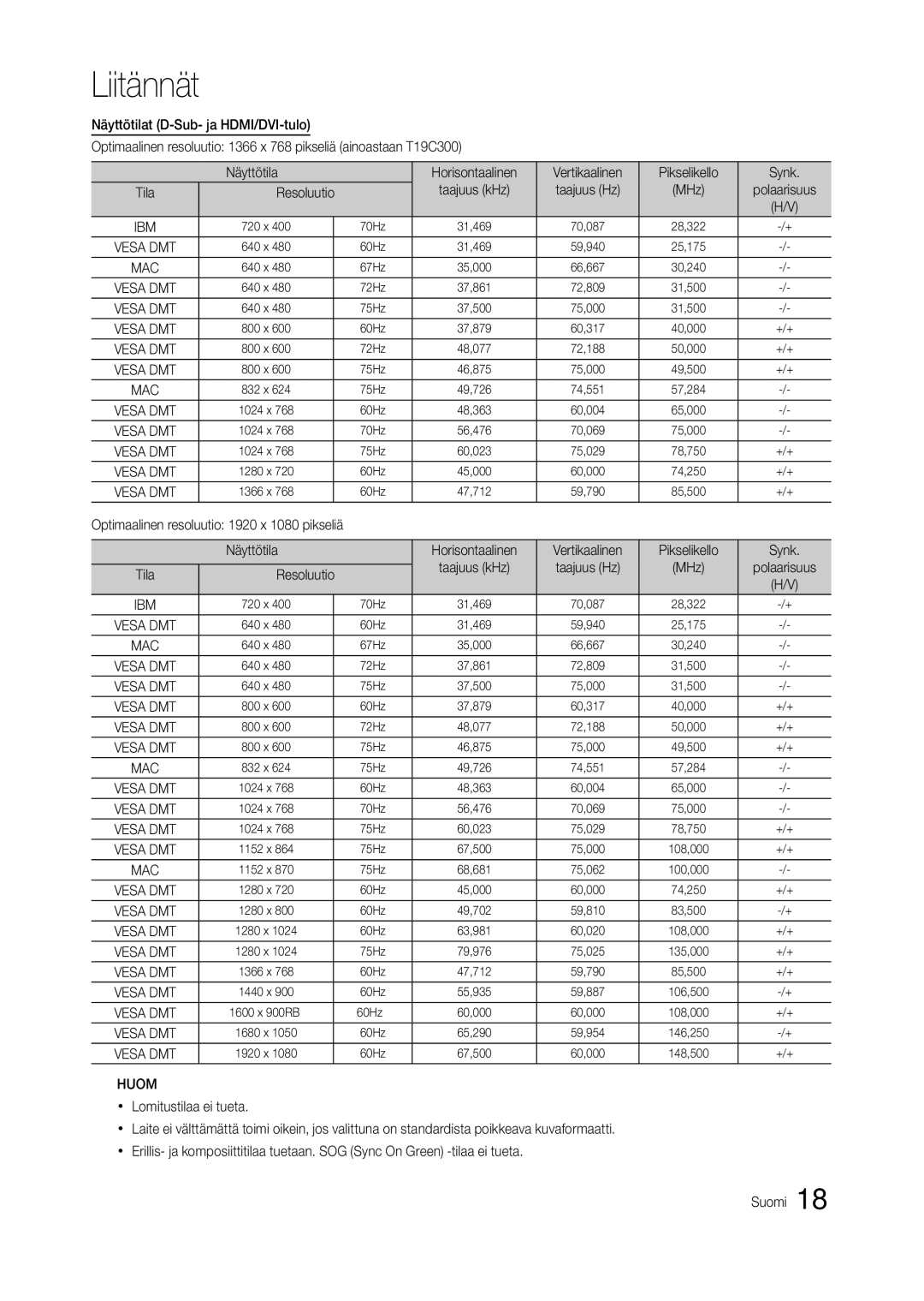 Samsung LT27C370EW/XE manual Resoluutio Taajuus kHz Taajuus Hz MHz Polaarisuus, Näyttötila, Xx Lomitustilaa ei tueta 