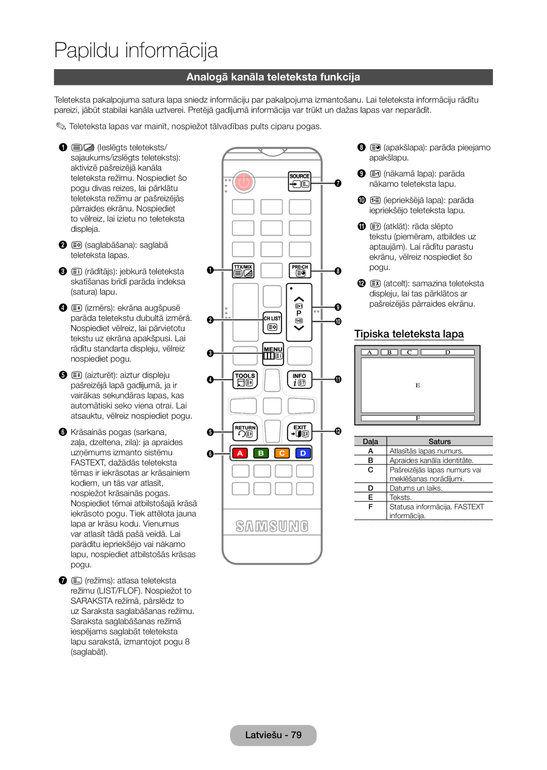 Samsung LT28C570EW/EN manual Analogā kanāla teleteksta funkcija, Tipiska teleteksta lapa 