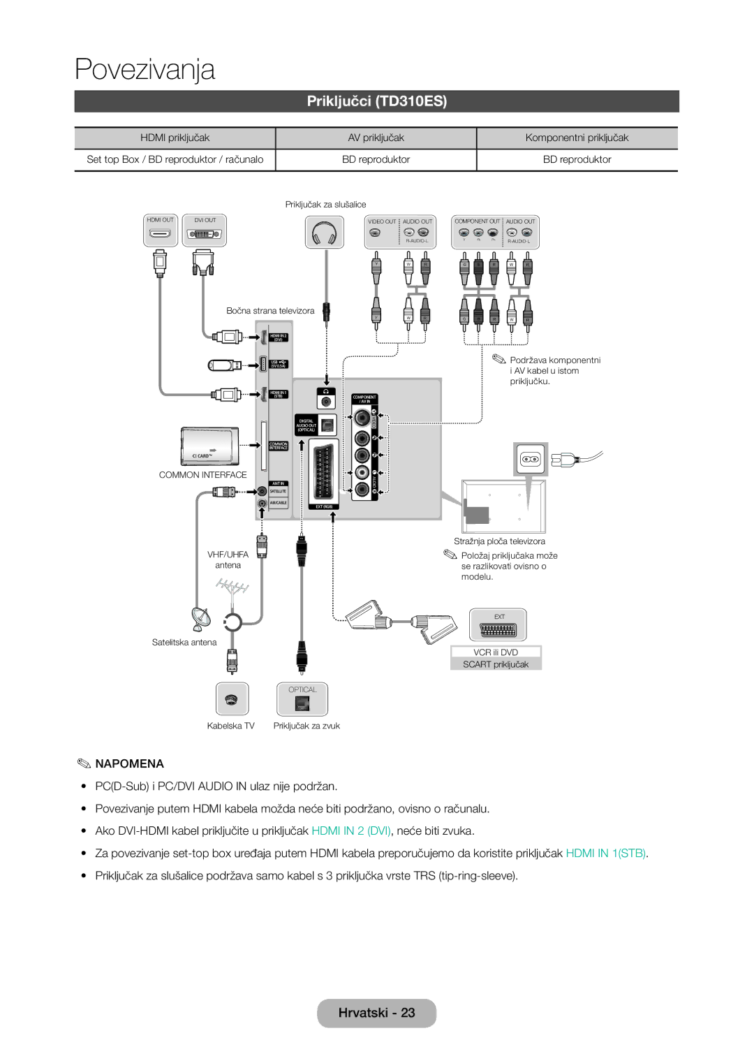 Samsung LT28D310EW/EN manual Priključci TD310ES, Hdmi priključak AV priključak Komponentni priključak 