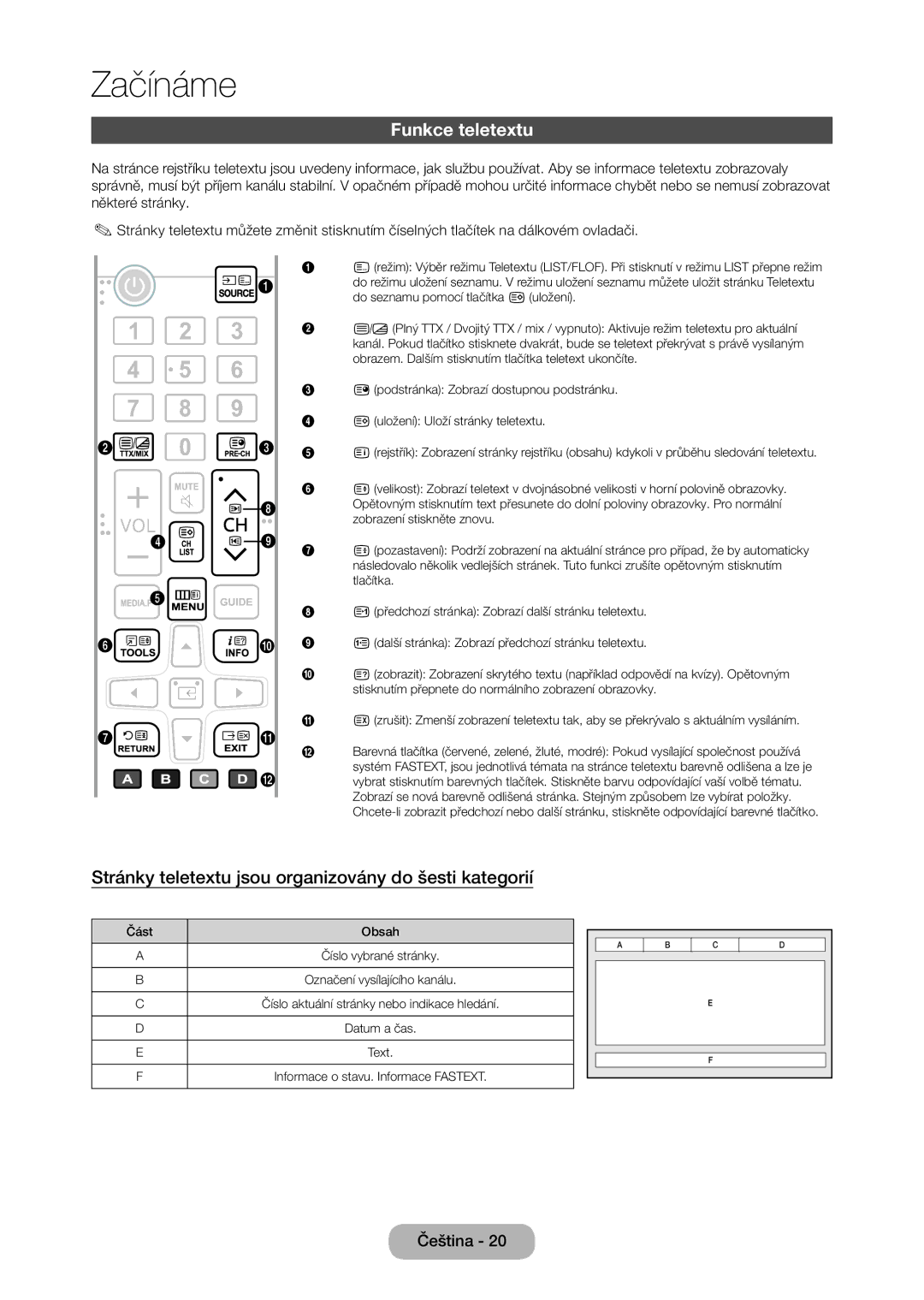 Samsung LT28E316EI/EN, LT24E310EI/EN manual Funkce teletextu, Stránky teletextu jsou organizovány do šesti kategorií 