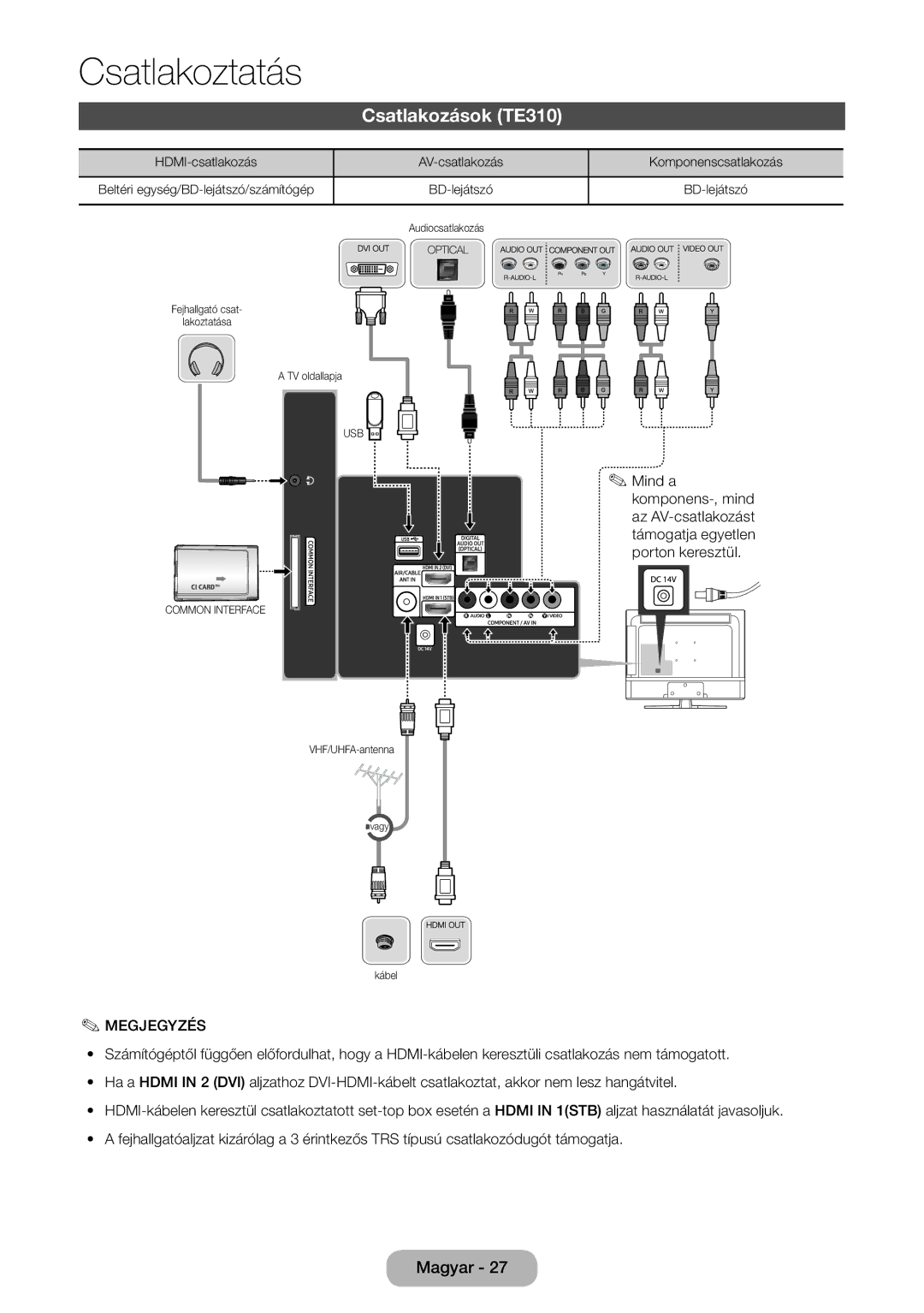 Samsung LT24E310EI/EN, LT28E316EI/EN manual Csatlakozások TE310, HDMI-csatlakozás AV-csatlakozás Komponenscsatlakozás 