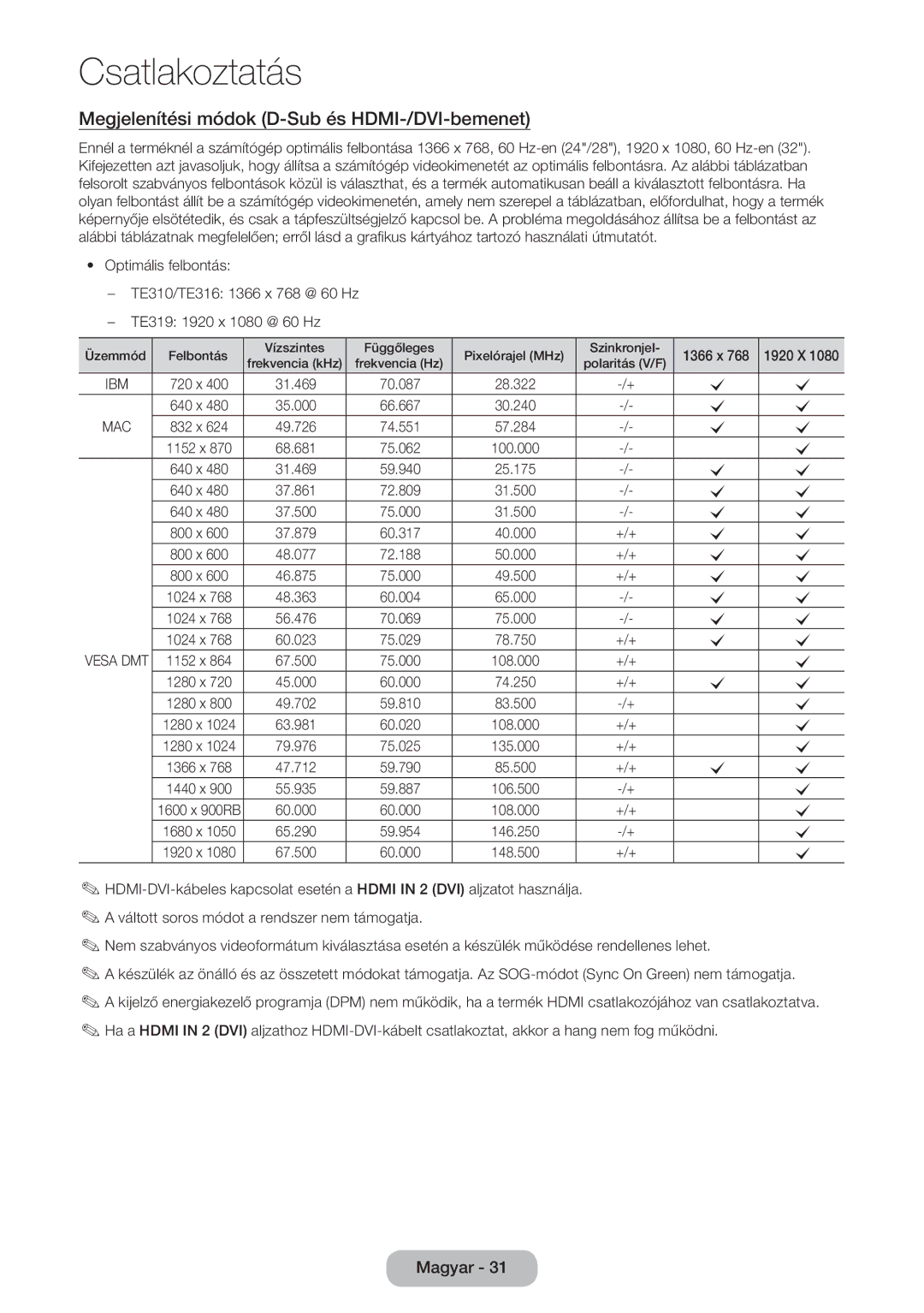 Samsung LT24E310EI/EN, LT28E316EI/EN manual Megjelenítési módok D-Sub és HDMI-/DVI-bemenet, 1366 x, +/+ 