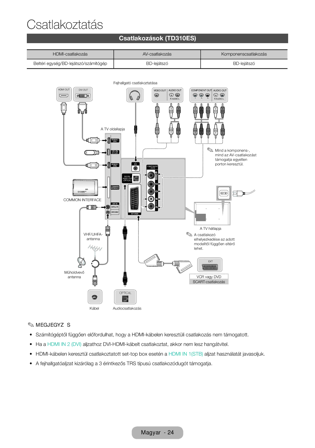 Samsung LT31D310EW/EN, LT31D310EX/EN manual Csatlakozások TD310ES, Common Interface 