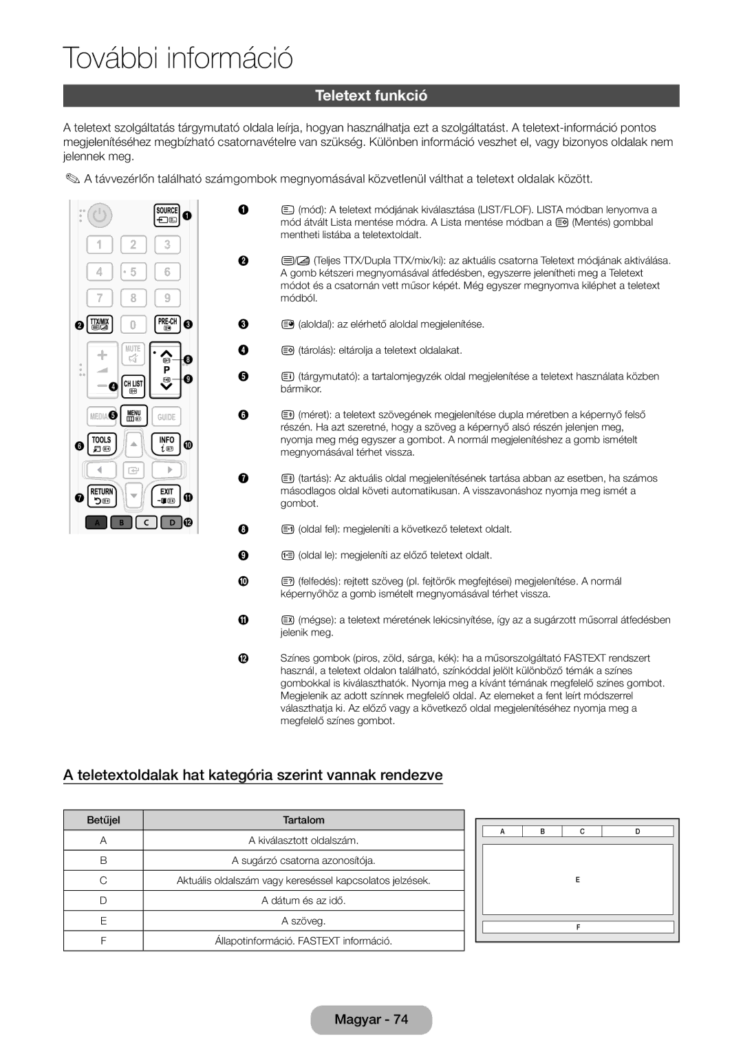 Samsung LT31D310EW/EN, LT31D310EX/EN manual Teletext funkció, Teletextoldalak hat kategória szerint vannak rendezve 