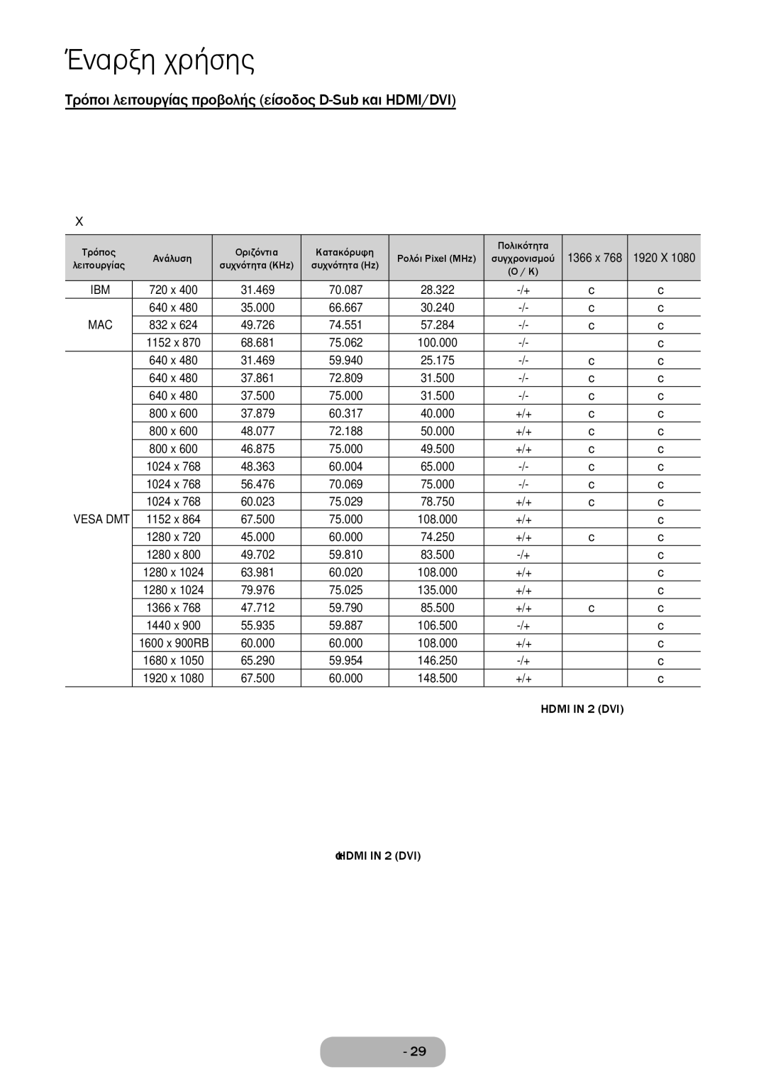 Samsung LT32E310EW/EN, LT32E310EXQ/EN, LT28E310EW/EN manual Τρόποι λειτουργίας προβολής είσοδος D-Sub και HDMI/DVI, +/+ 