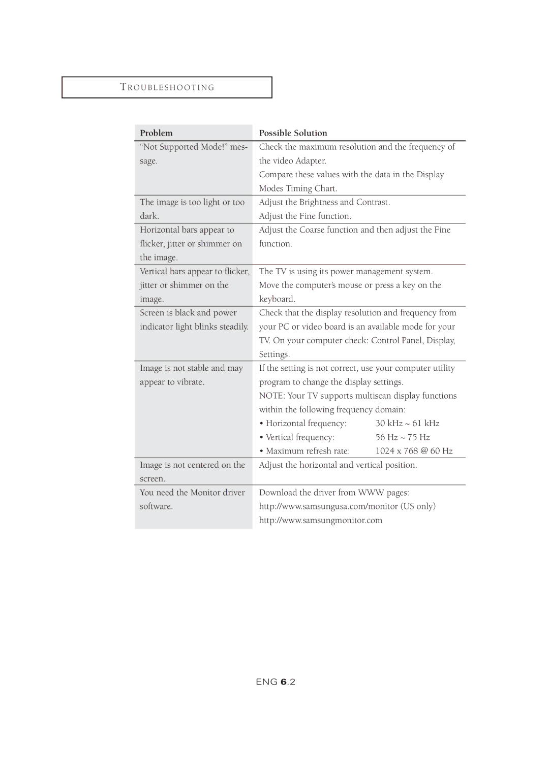 Samsung LTM 1525 manual Problem Possible Solution 