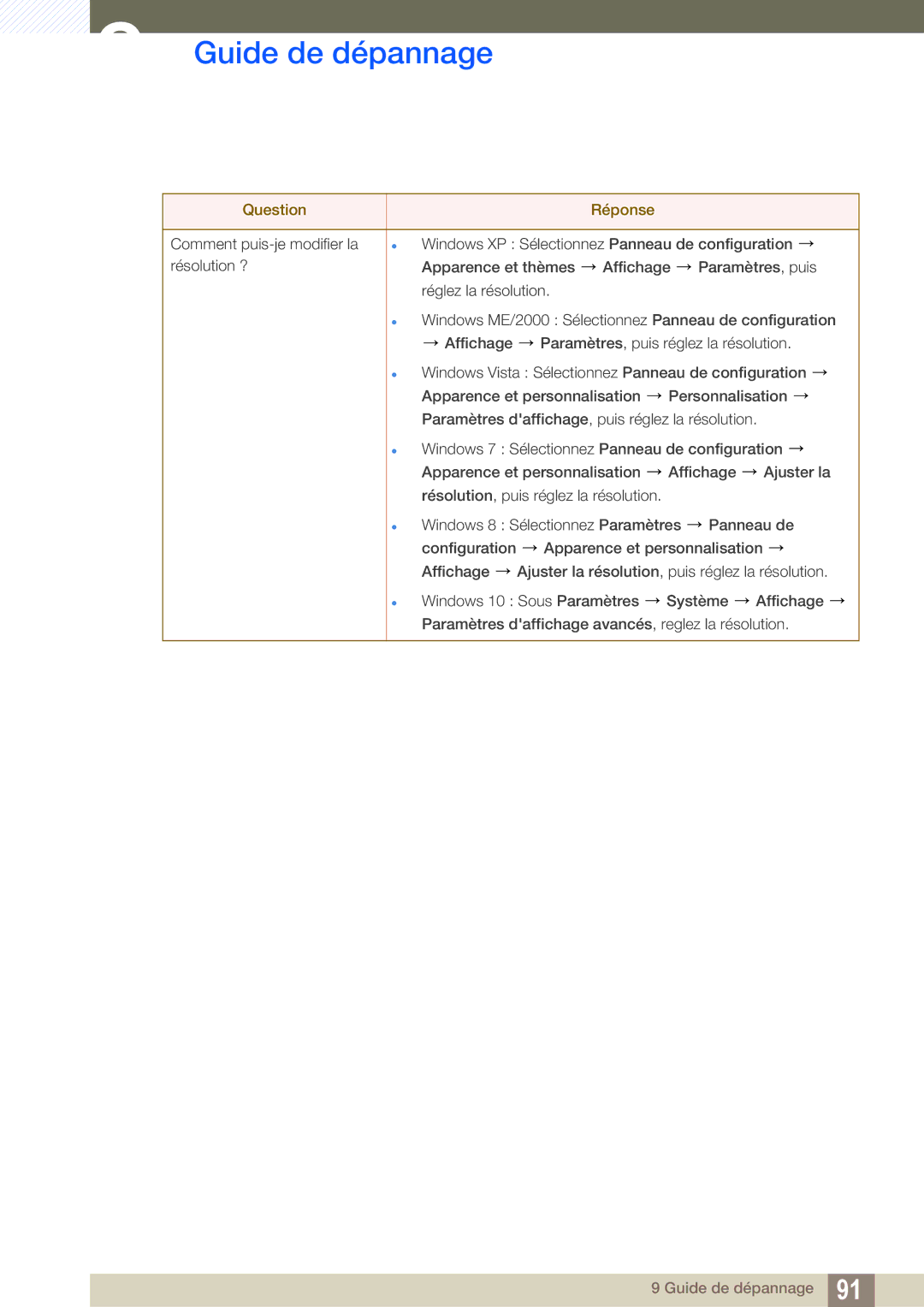 Samsung LU28E590DS/EN, LU24E590DS/EN manual Guide de dépannage 