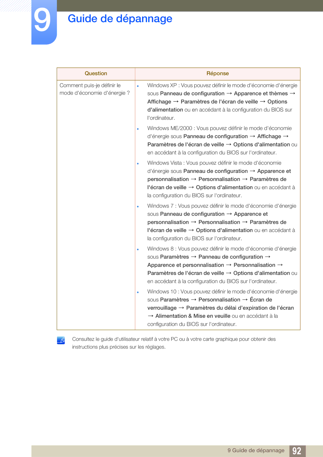 Samsung LU24E590DS/EN, LU28E590DS/EN manual Guide de dépannage 