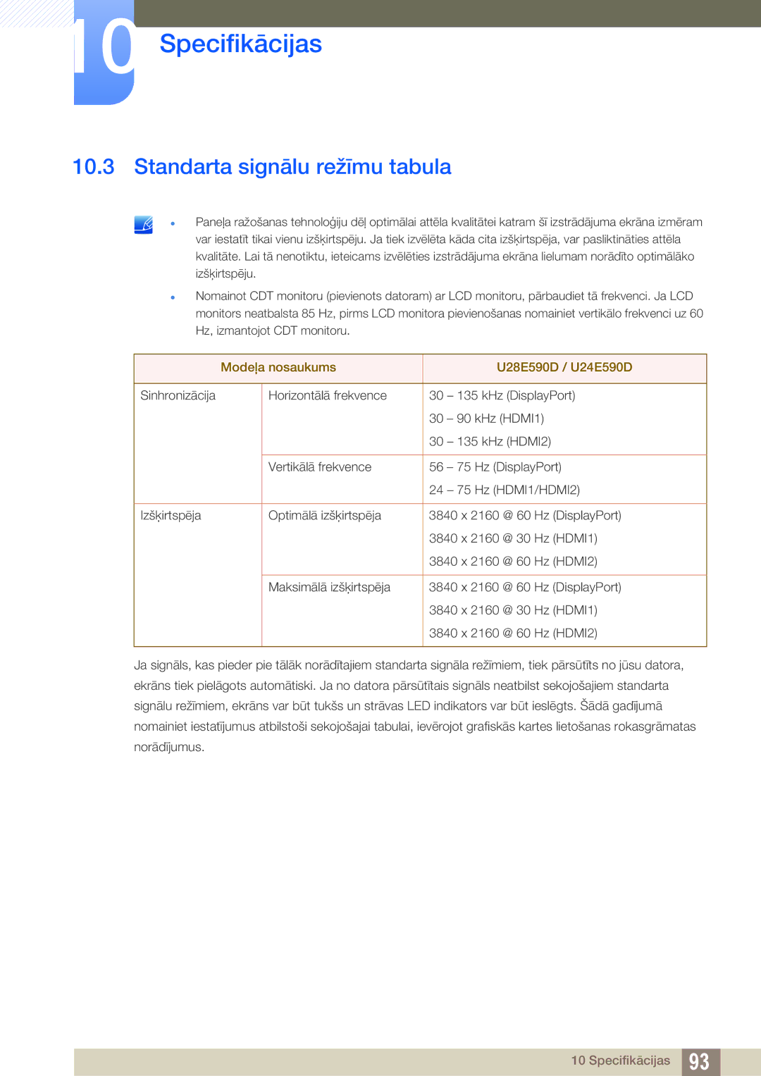 Samsung LU28E590DS/EN, LU24E590DS/EN manual Standarta signālu režīmu tabula, Modeļa nosaukums U28E590D / U24E590D 