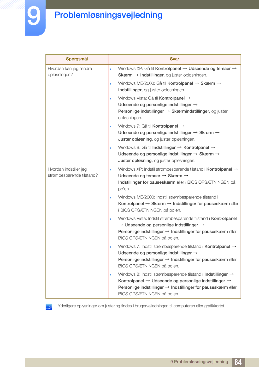 Samsung LU28D590DS/EN manual Problemløsningsvejledning 