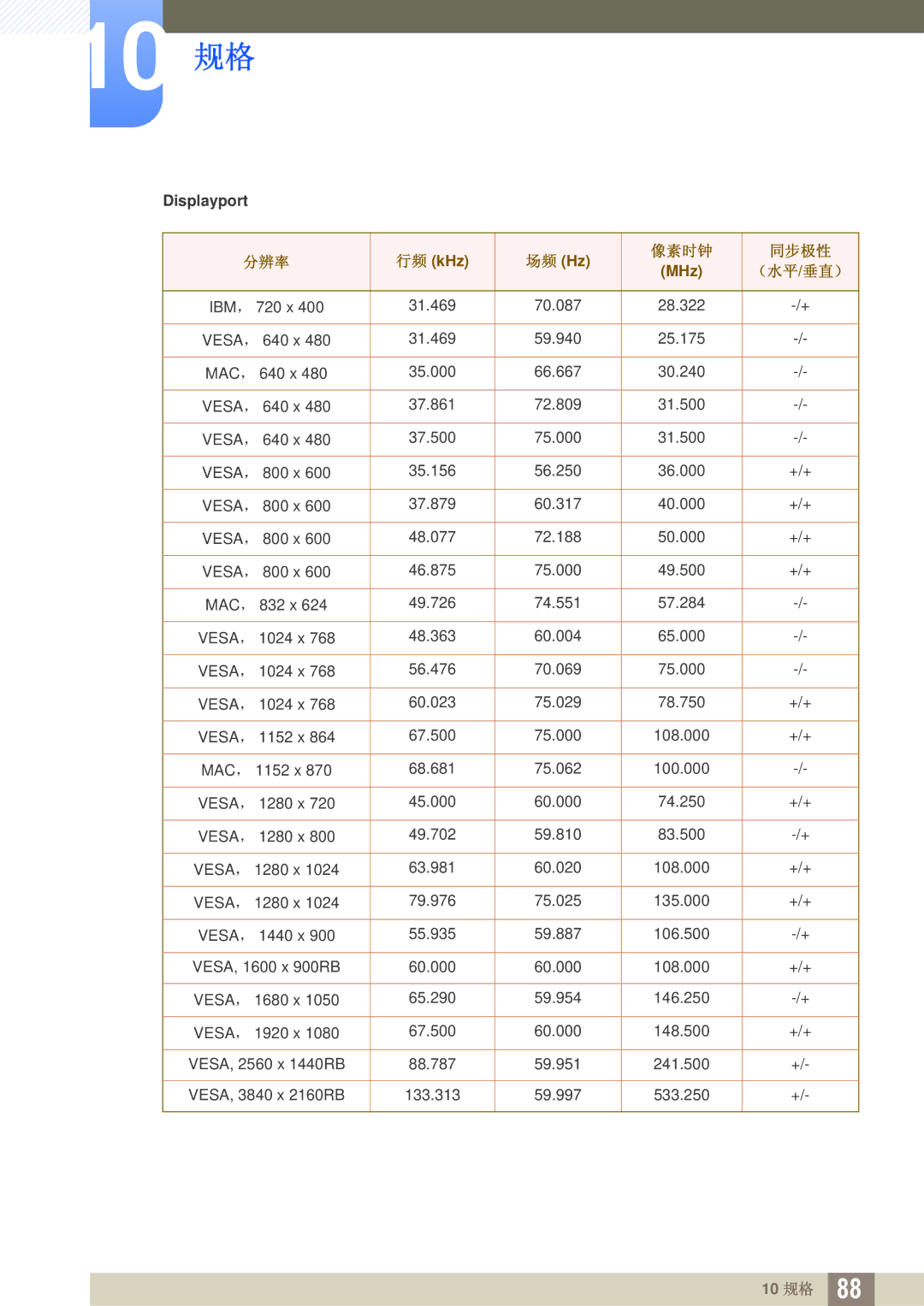 Samsung LU28D590DS/EN manual 分辨率 