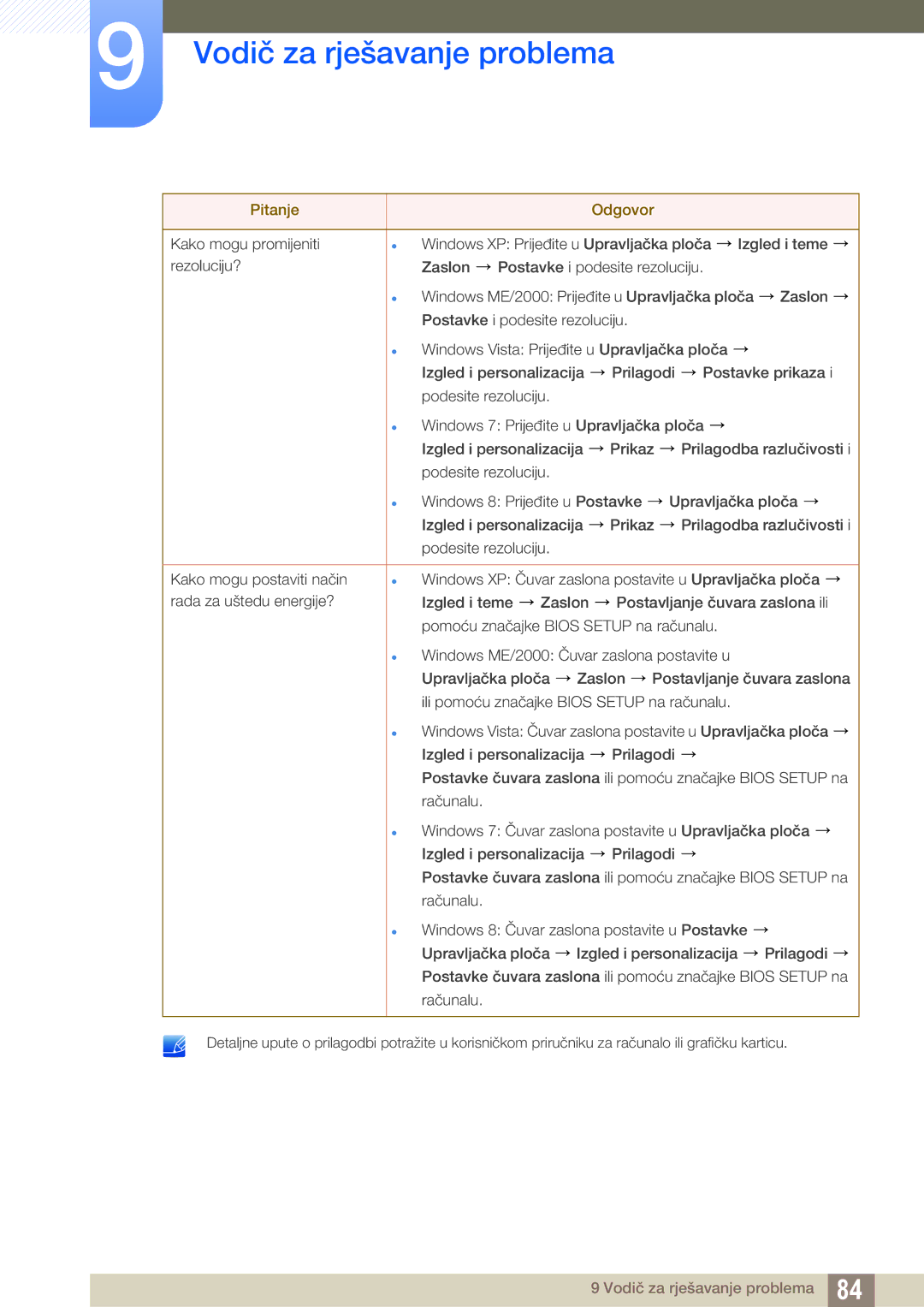 Samsung LU28D590DS/EN manual Vodič za rješavanje problema 