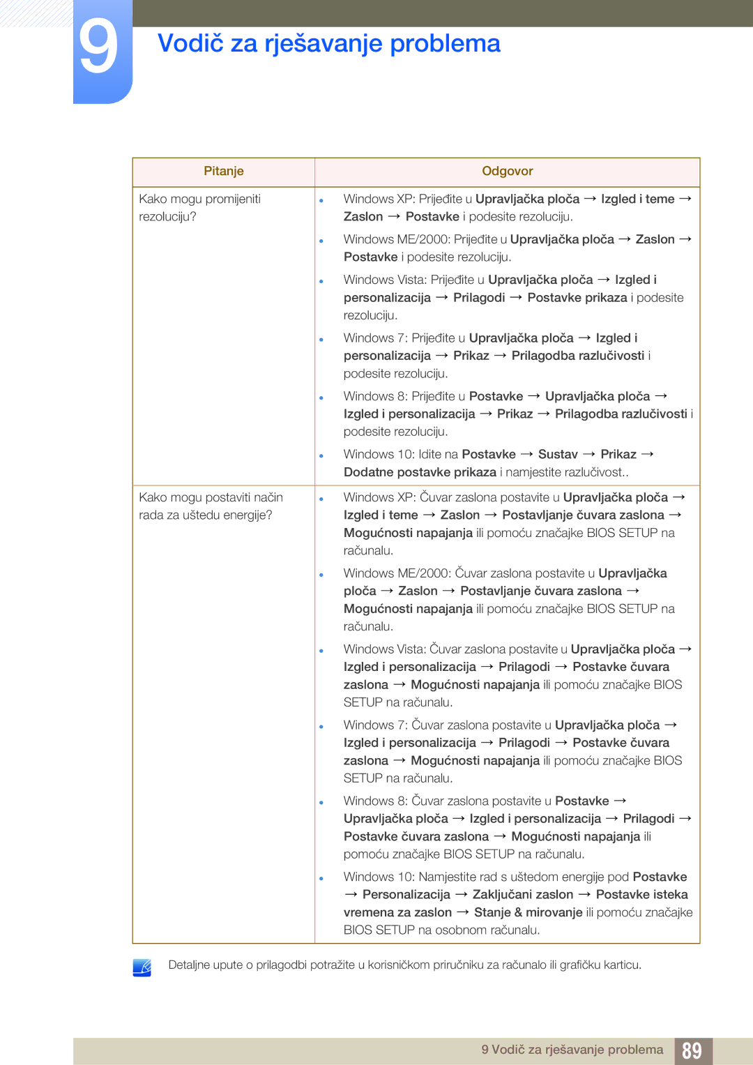 Samsung LU28E590DS/EN manual Vodič za rješavanje problema 