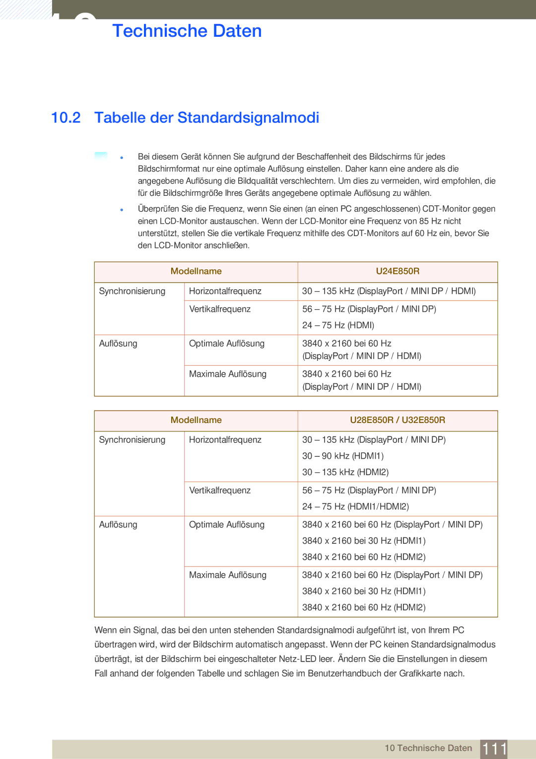 Samsung LU32E85KRS/EN, LU28E85KRS/EN, LU24E85KRS/EN manual Tabelle der Standardsignalmodi, Modellname U24E850R 