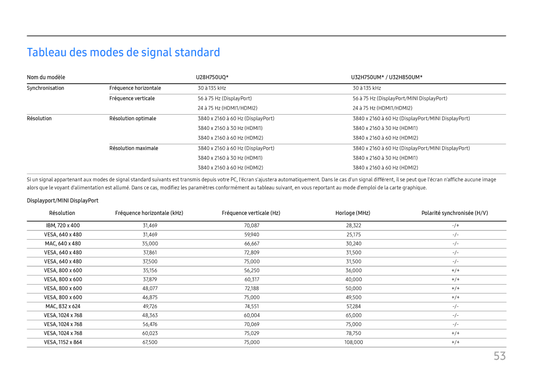 Samsung LU28H750UQUXEN manual Tableau des modes de signal standard, Nom du modèle U28H750UQ U32H750UM* / U32H850UM 