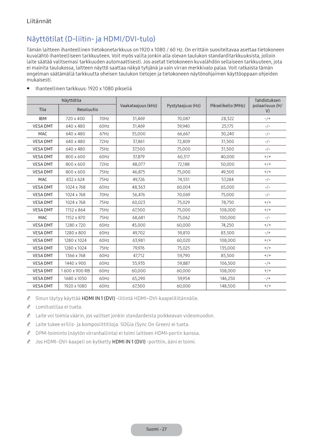 Samsung LV32F390FEXXXE manual Näyttötilat D-liitin- ja HDMI/DVI-tulo, Vaakataajuus kHz Pystytaajuus Hz Pikselikello MHz 