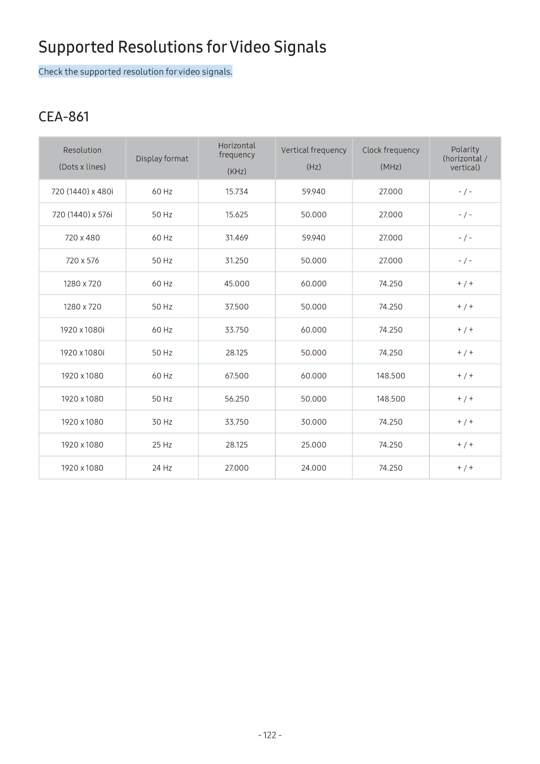 Samsung LT27H390SIXXRU, LV32F390SIXXRU, LT24H390SIXXRU manual Supported Resolutions for Video Signals, CEA-861 