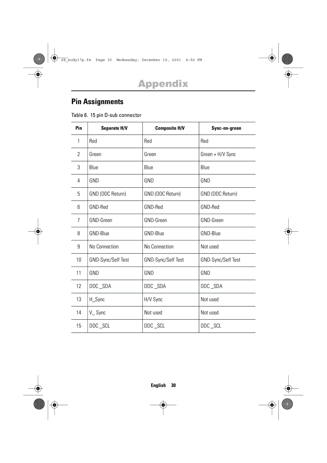 Samsung LW-17E24C, LW-15E23C user manual Pin Assignments, Gnd Ddc Sda, Ddc Scl 